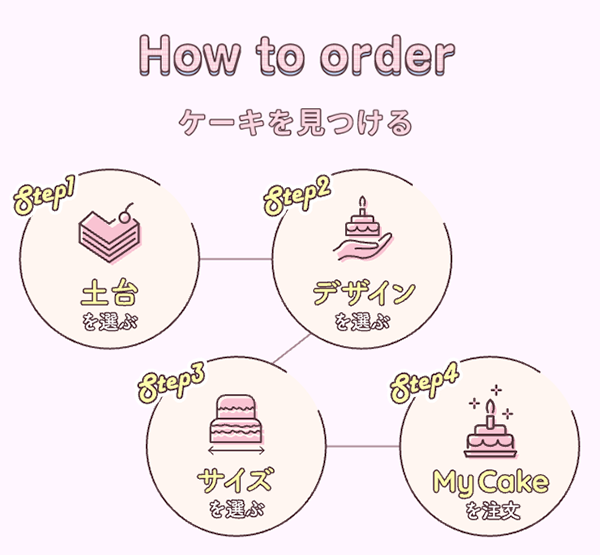 Cake.jpのセミオーダーケーキ　注文方法